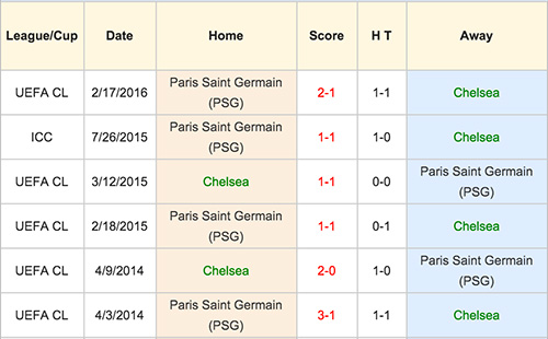 Chelsea VS Paris Saint Germain (PSG)