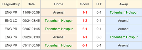 Tottenham Hotspur VS Arsenal - Achievement