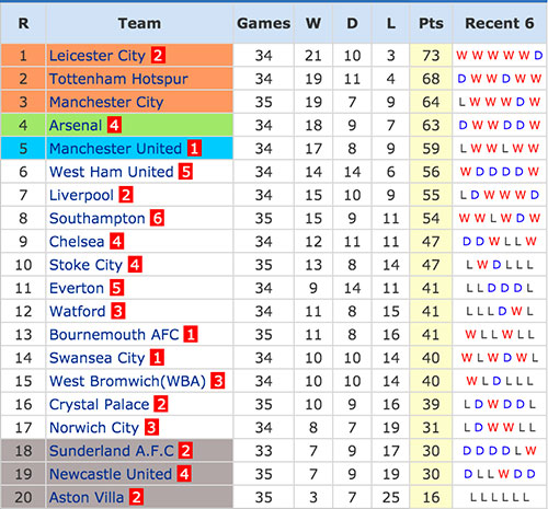 Premier League - 24 April 2016