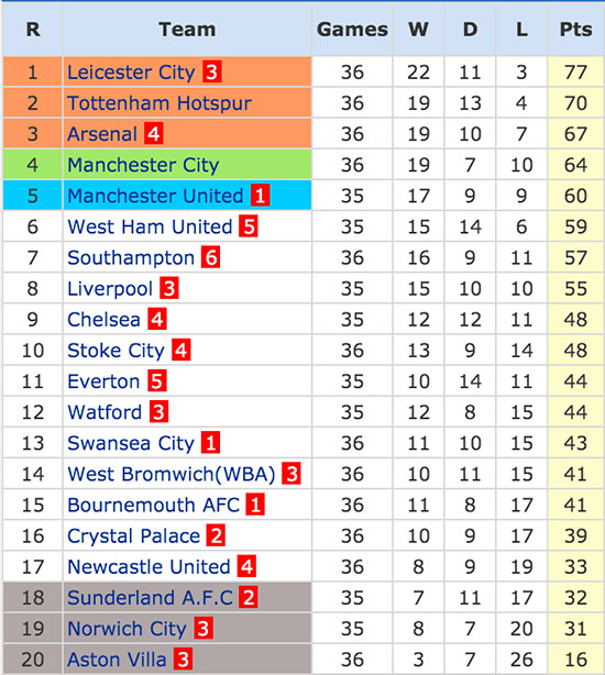 ตารางอันดับฟุตบอล Premier League - 4 May 2016